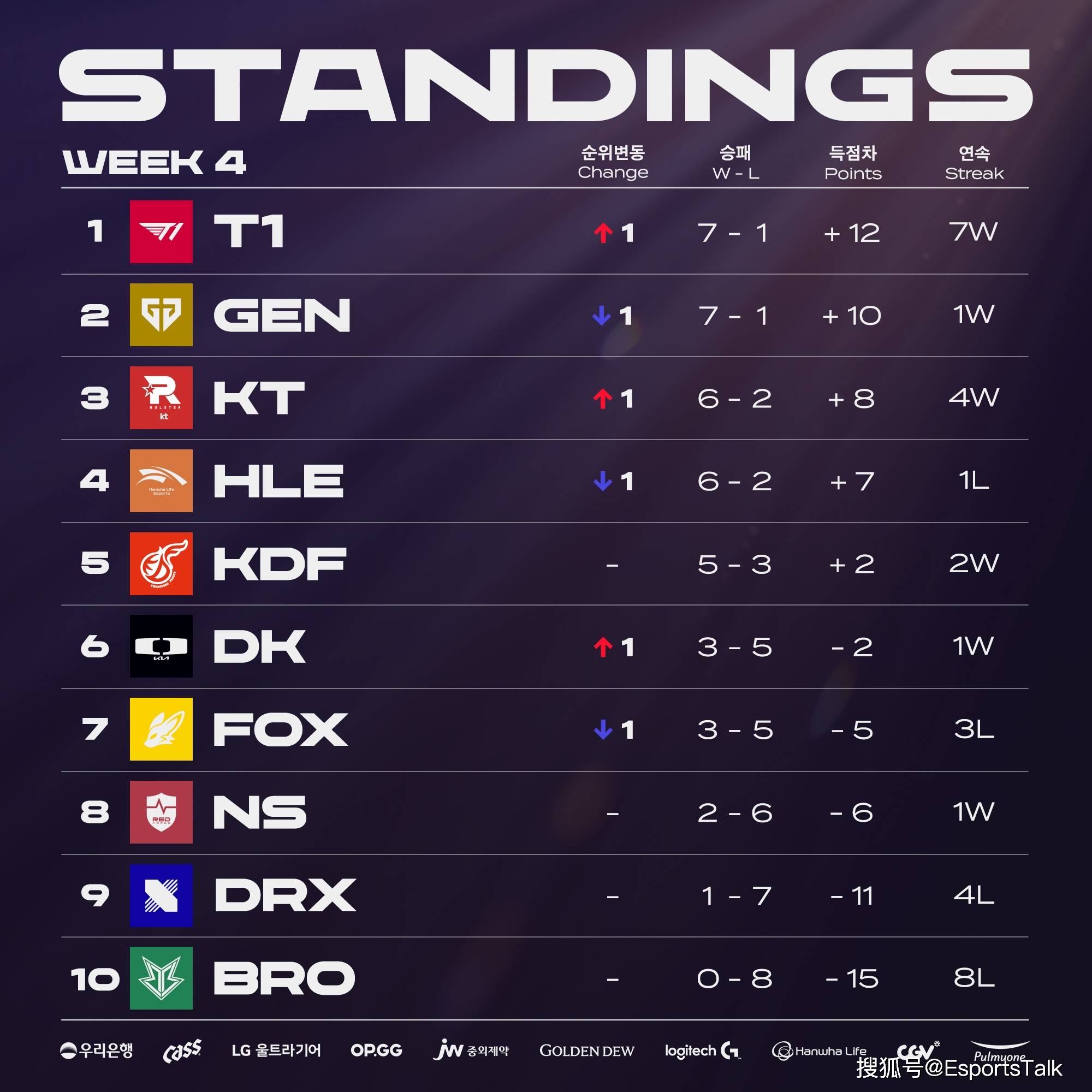 100T爆冷TeamLiquid,BDD统治全场 100T爆冷TeamLiquid,BDD统治全场